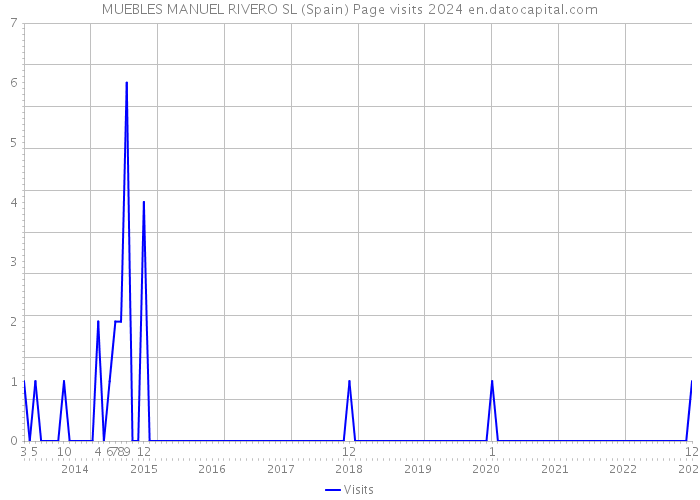 MUEBLES MANUEL RIVERO SL (Spain) Page visits 2024 