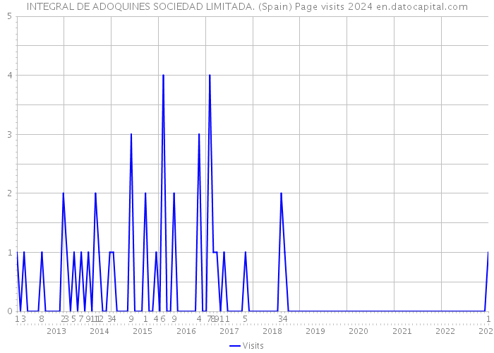 INTEGRAL DE ADOQUINES SOCIEDAD LIMITADA. (Spain) Page visits 2024 