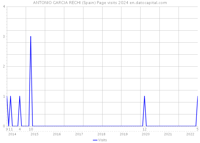 ANTONIO GARCIA RECHI (Spain) Page visits 2024 