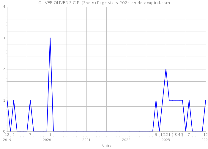 OLIVER OLIVER S.C.P. (Spain) Page visits 2024 