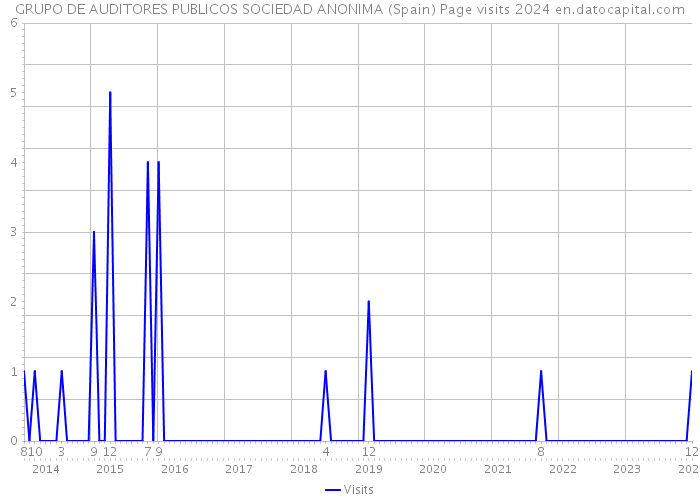GRUPO DE AUDITORES PUBLICOS SOCIEDAD ANONIMA (Spain) Page visits 2024 