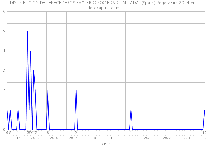 DISTRIBUCION DE PERECEDEROS FAY-FRIO SOCIEDAD LIMITADA. (Spain) Page visits 2024 