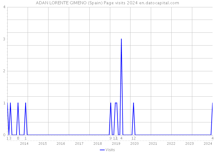 ADAN LORENTE GIMENO (Spain) Page visits 2024 