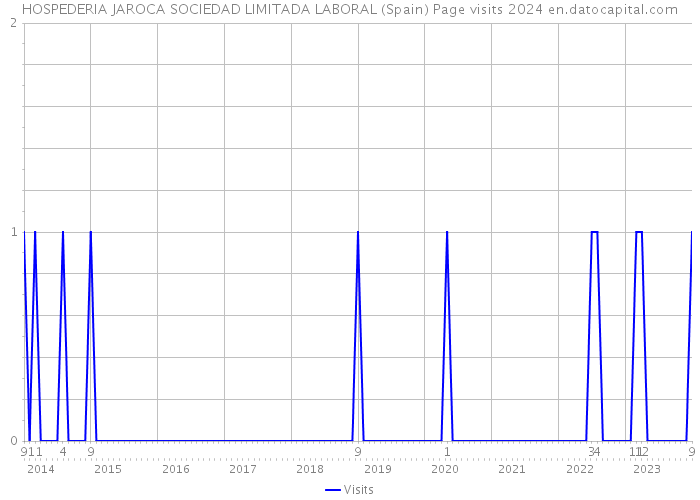 HOSPEDERIA JAROCA SOCIEDAD LIMITADA LABORAL (Spain) Page visits 2024 