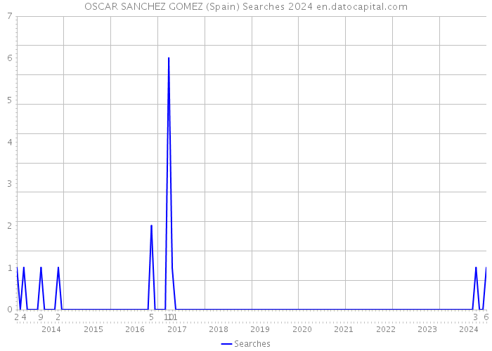 OSCAR SANCHEZ GOMEZ (Spain) Searches 2024 