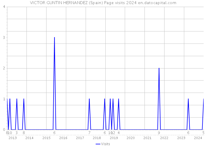 VICTOR GUNTIN HERNANDEZ (Spain) Page visits 2024 