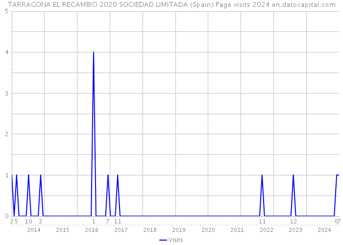 TARRAGONA EL RECAMBIO 2020 SOCIEDAD LIMITADA (Spain) Page visits 2024 