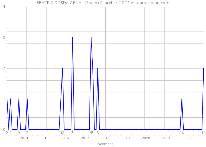 BEATRIZ DOSDA ARNAL (Spain) Searches 2024 