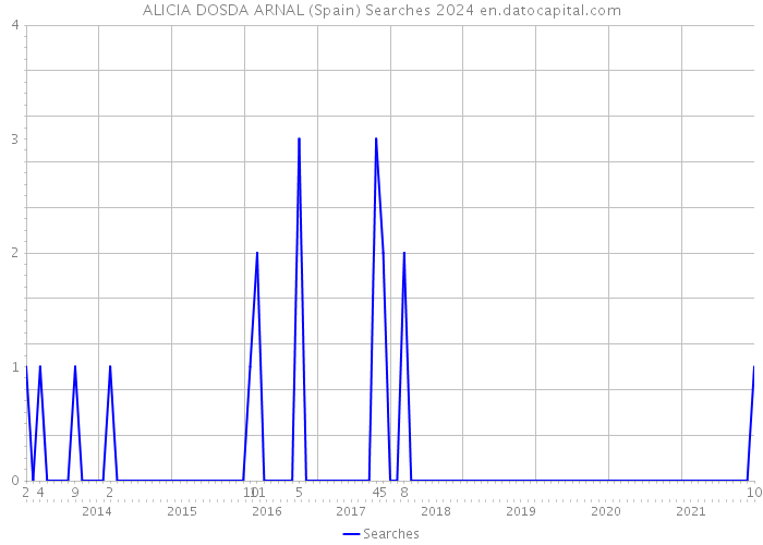ALICIA DOSDA ARNAL (Spain) Searches 2024 