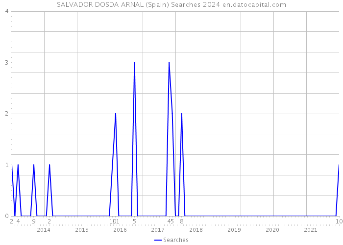 SALVADOR DOSDA ARNAL (Spain) Searches 2024 
