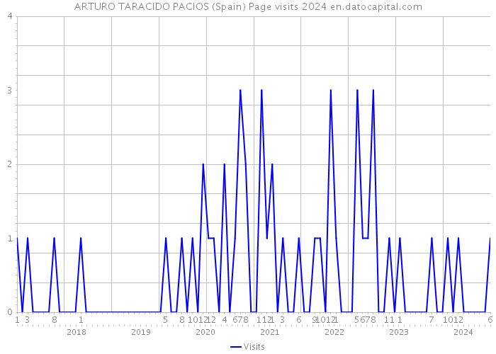 ARTURO TARACIDO PACIOS (Spain) Page visits 2024 