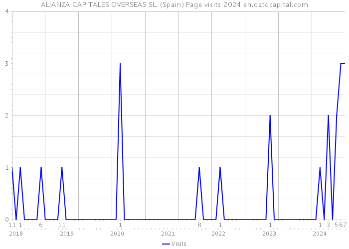 ALIANZA CAPITALES OVERSEAS SL. (Spain) Page visits 2024 