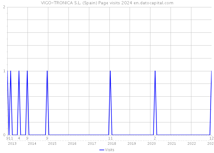 VIGO-TRONICA S.L. (Spain) Page visits 2024 