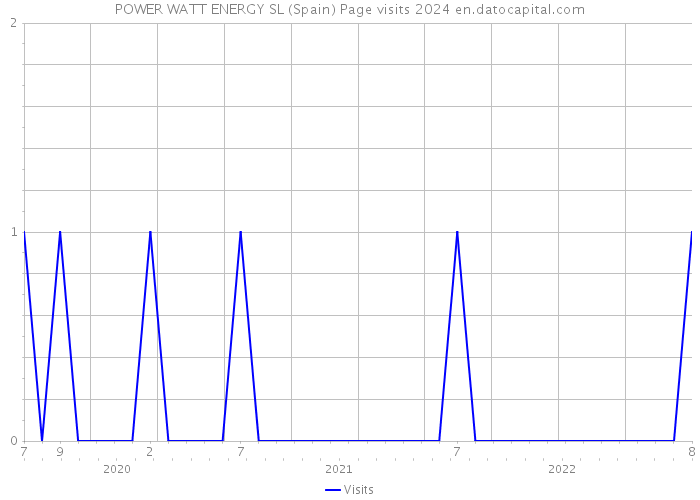 POWER WATT ENERGY SL (Spain) Page visits 2024 