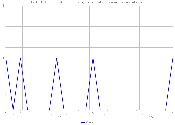 INSTITUT CORBELLA S.L.P (Spain) Page visits 2024 