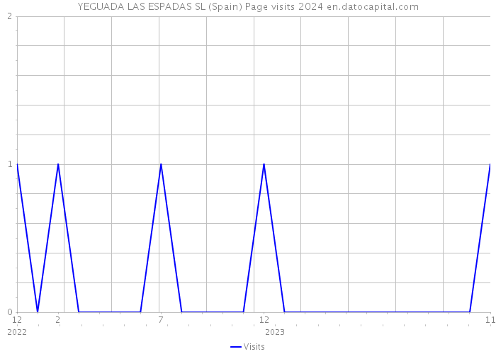 YEGUADA LAS ESPADAS SL (Spain) Page visits 2024 