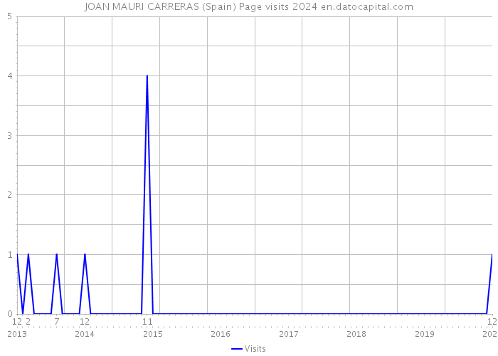 JOAN MAURI CARRERAS (Spain) Page visits 2024 