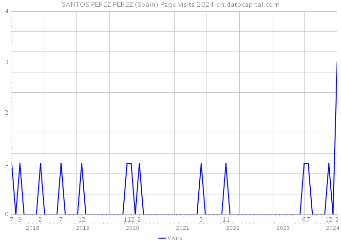 SANTOS PEREZ PEREZ (Spain) Page visits 2024 
