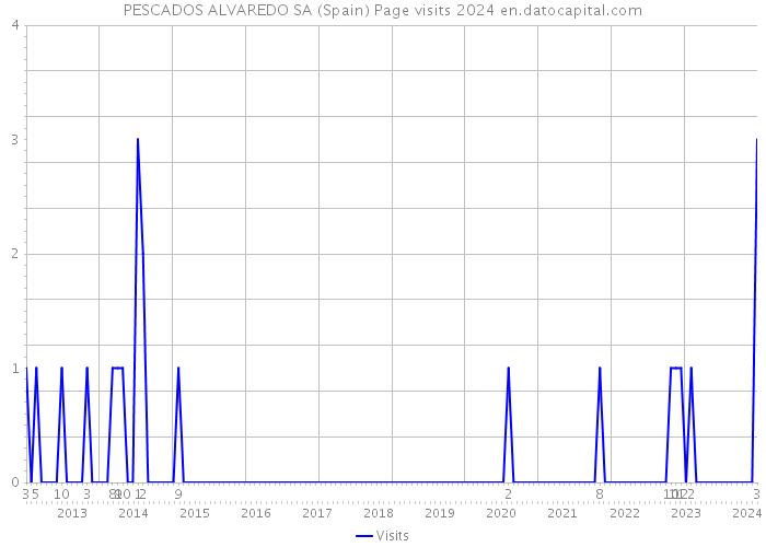 PESCADOS ALVAREDO SA (Spain) Page visits 2024 