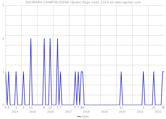 DAGMARA GAWRON SONIA (Spain) Page visits 2024 