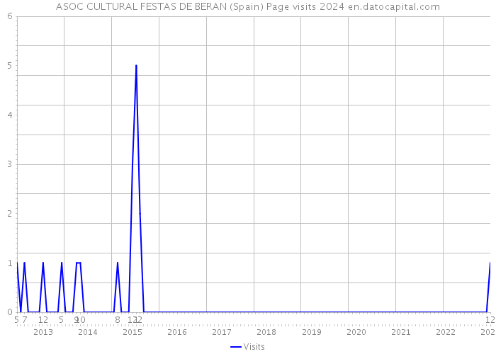 ASOC CULTURAL FESTAS DE BERAN (Spain) Page visits 2024 