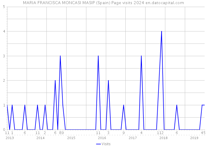 MARIA FRANCISCA MONCASI MASIP (Spain) Page visits 2024 