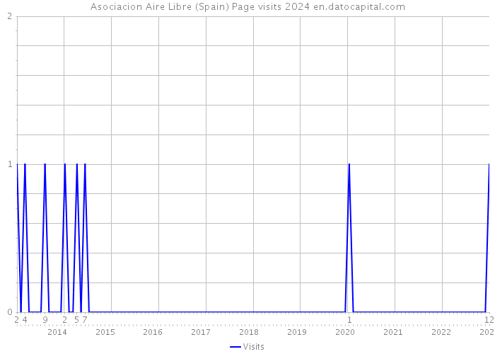 Asociacion Aire Libre (Spain) Page visits 2024 