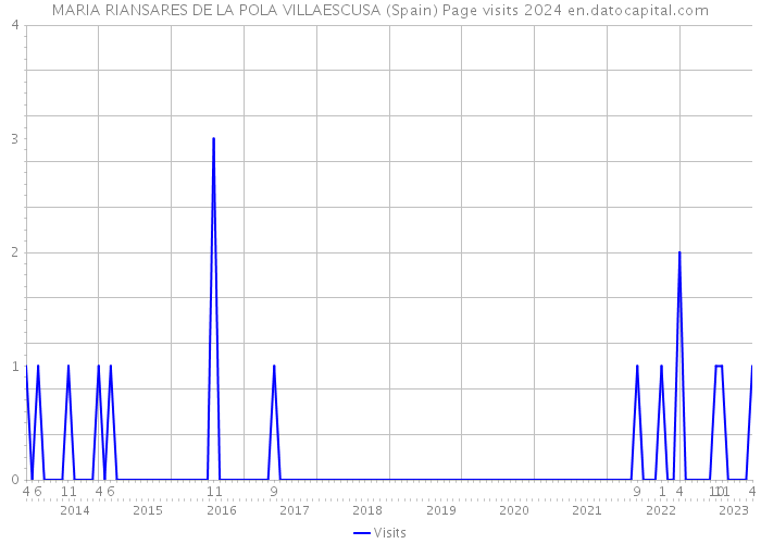MARIA RIANSARES DE LA POLA VILLAESCUSA (Spain) Page visits 2024 