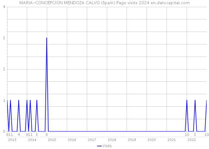 MARIA-CONCEPCION MENDOZA CALVO (Spain) Page visits 2024 