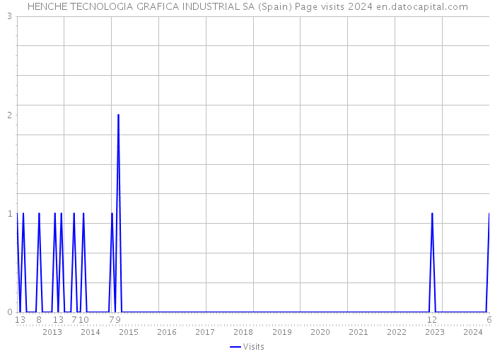 HENCHE TECNOLOGIA GRAFICA INDUSTRIAL SA (Spain) Page visits 2024 