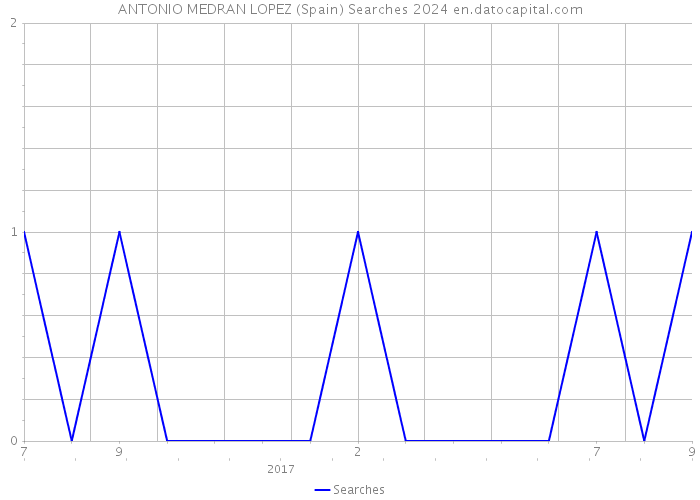 ANTONIO MEDRAN LOPEZ (Spain) Searches 2024 