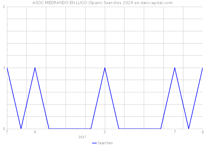 ASOC MEDRANDO EN LUGO (Spain) Searches 2024 