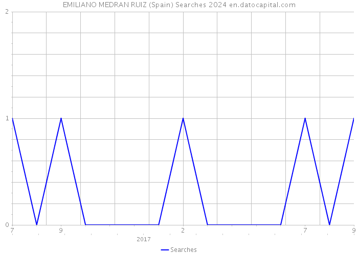 EMILIANO MEDRAN RUIZ (Spain) Searches 2024 