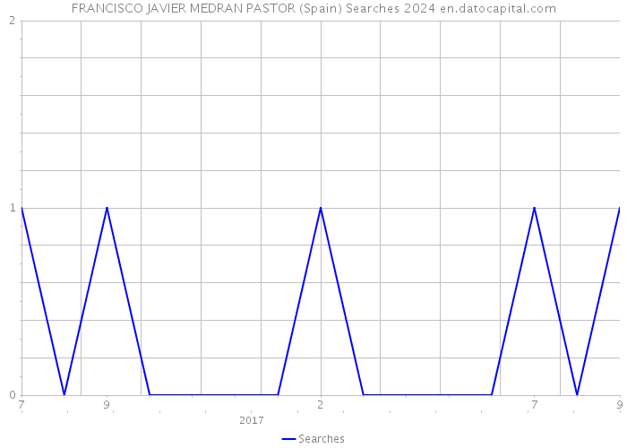 FRANCISCO JAVIER MEDRAN PASTOR (Spain) Searches 2024 