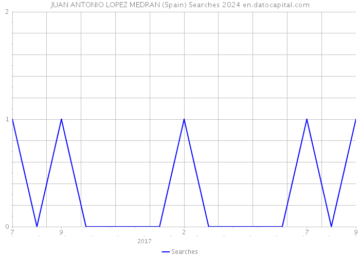 JUAN ANTONIO LOPEZ MEDRAN (Spain) Searches 2024 