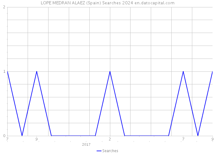 LOPE MEDRAN ALAEZ (Spain) Searches 2024 