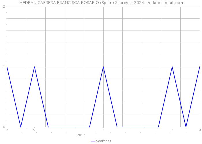 MEDRAN CABRERA FRANCISCA ROSARIO (Spain) Searches 2024 