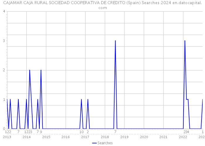 CAJAMAR CAJA RURAL SOCIEDAD COOPERATIVA DE CREDITO (Spain) Searches 2024 