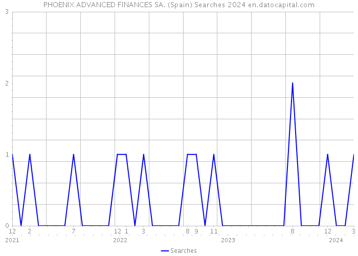 PHOENIX ADVANCED FINANCES SA. (Spain) Searches 2024 