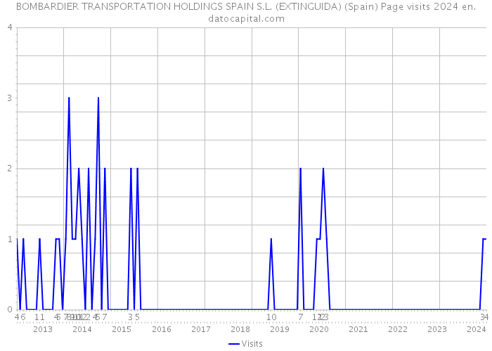 BOMBARDIER TRANSPORTATION HOLDINGS SPAIN S.L. (EXTINGUIDA) (Spain) Page visits 2024 