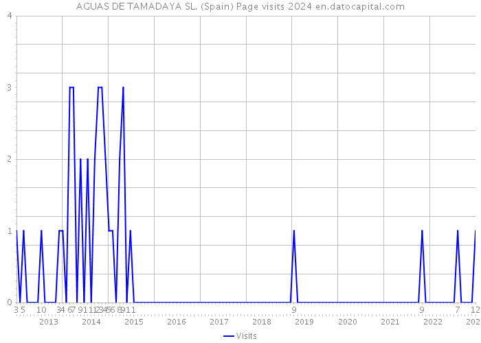 AGUAS DE TAMADAYA SL. (Spain) Page visits 2024 
