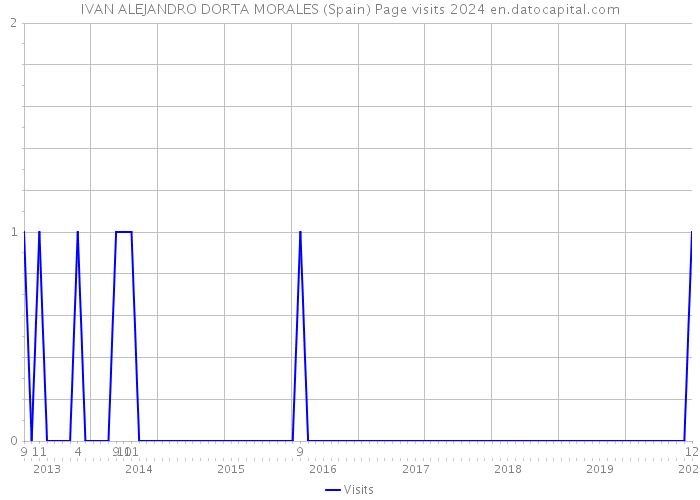 IVAN ALEJANDRO DORTA MORALES (Spain) Page visits 2024 