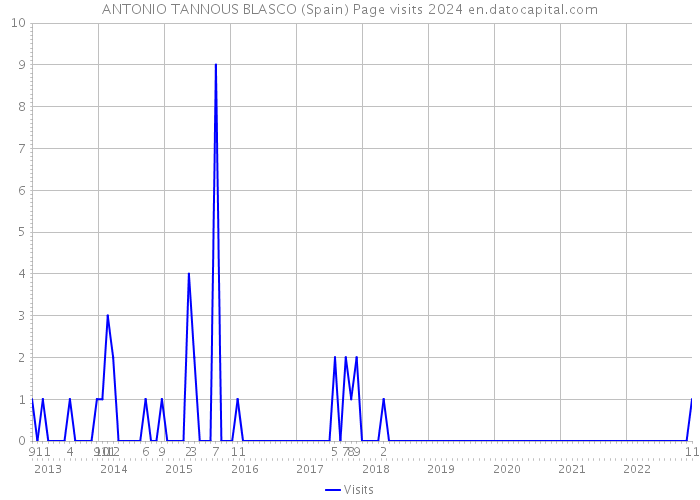 ANTONIO TANNOUS BLASCO (Spain) Page visits 2024 