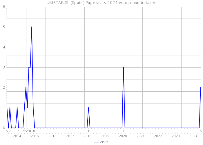 UNISTAR SL (Spain) Page visits 2024 