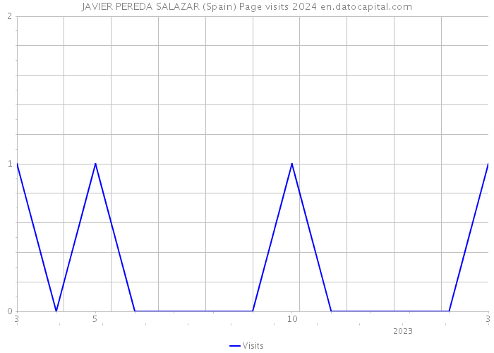JAVIER PEREDA SALAZAR (Spain) Page visits 2024 