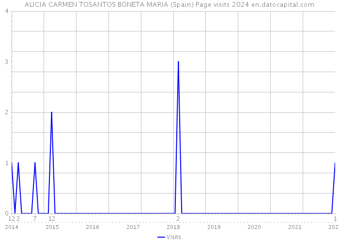 ALICIA CARMEN TOSANTOS BONETA MARIA (Spain) Page visits 2024 