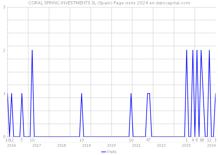 CORAL SPRING INVESTMENTS SL (Spain) Page visits 2024 