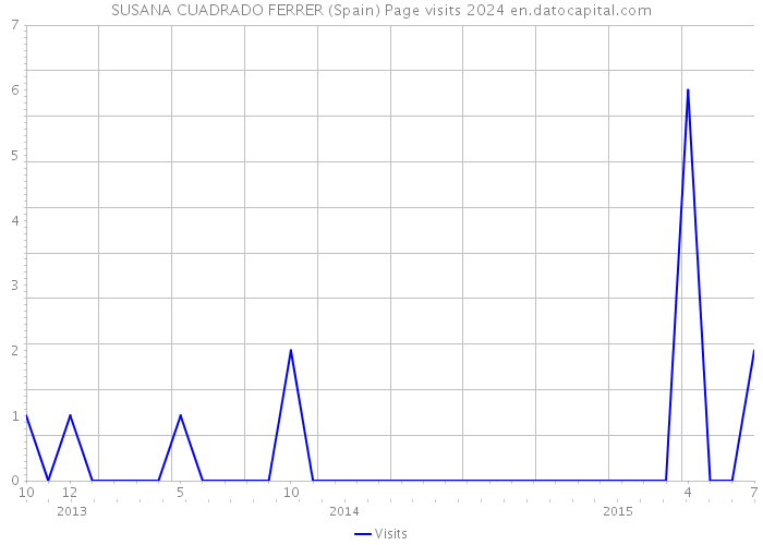 SUSANA CUADRADO FERRER (Spain) Page visits 2024 