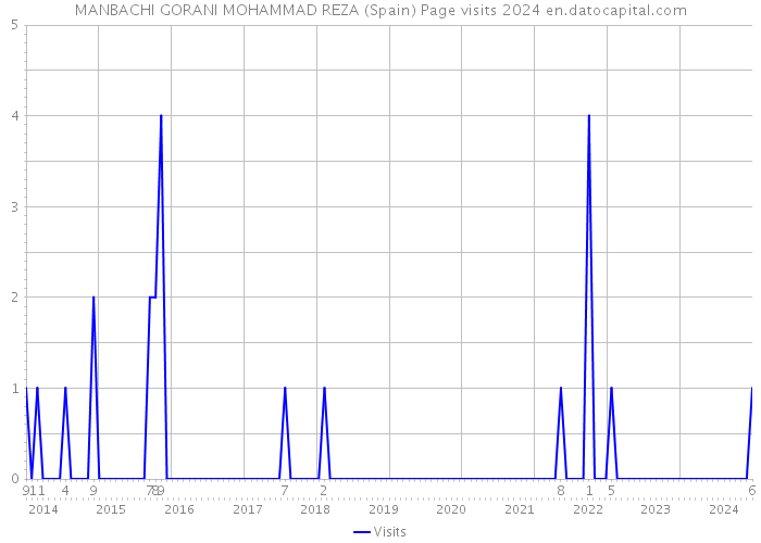 MANBACHI GORANI MOHAMMAD REZA (Spain) Page visits 2024 