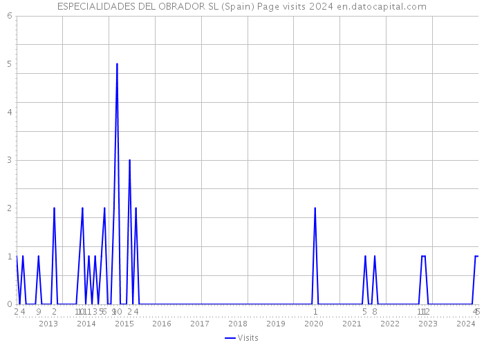 ESPECIALIDADES DEL OBRADOR SL (Spain) Page visits 2024 